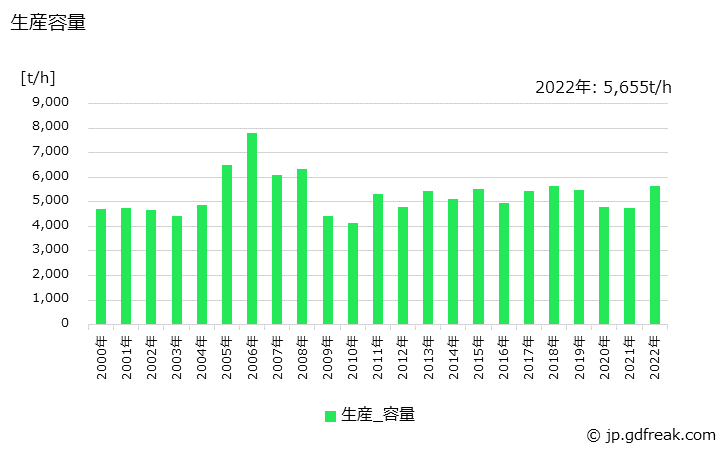 グラフ 年次 水管ボイラ(2t/h以上35t/h未満)の生産・価格(単価)の動向 生産容量の推移