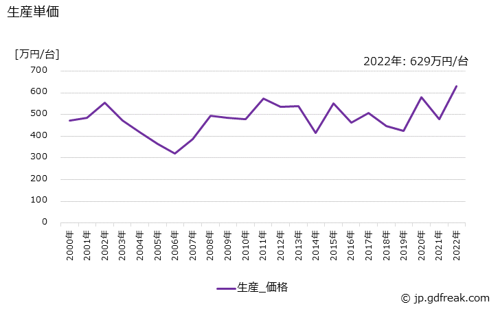 グラフ 年次 水管ボイラ(2t/h以上35t/h未満)の生産・価格(単価)の動向 生産単価の推移