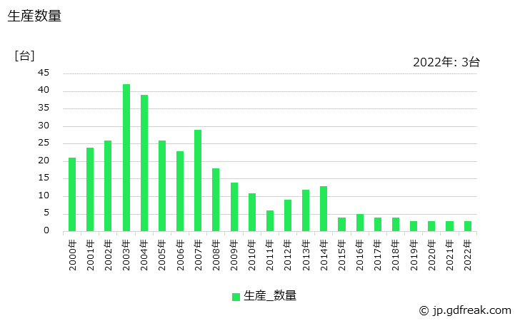 グラフ 年次 水管ボイラ(35t/h以上490t/h未満)の生産・価格(単価)の動向 生産数量の推移