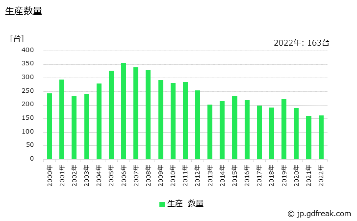グラフ 年次 舶用ボイラの生産・価格(単価)の動向 生産数量の推移