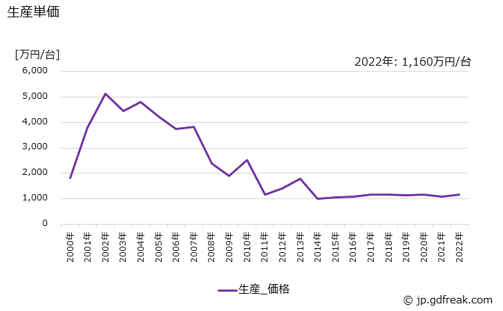 グラフ 年次 舶用ボイラの生産・価格(単価)の動向 生産単価の推移