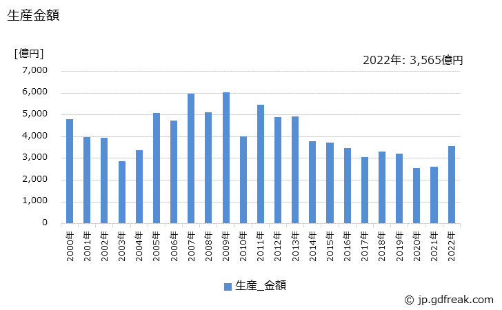 グラフ 年次 タービンの生産の動向 生産金額の推移