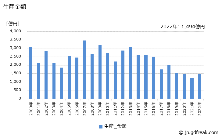 グラフ 年次 蒸気タービンの生産の動向 生産金額の推移