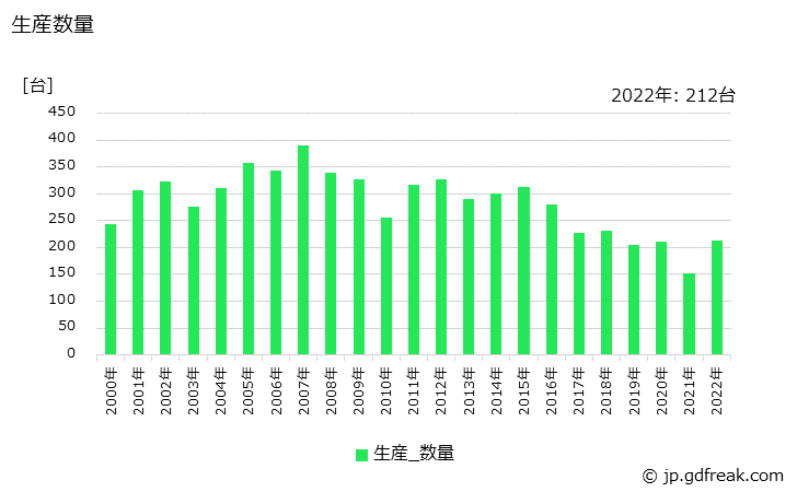 グラフ 年次 一般用蒸気タービンの生産・価格(単価)の動向 生産数量の推移