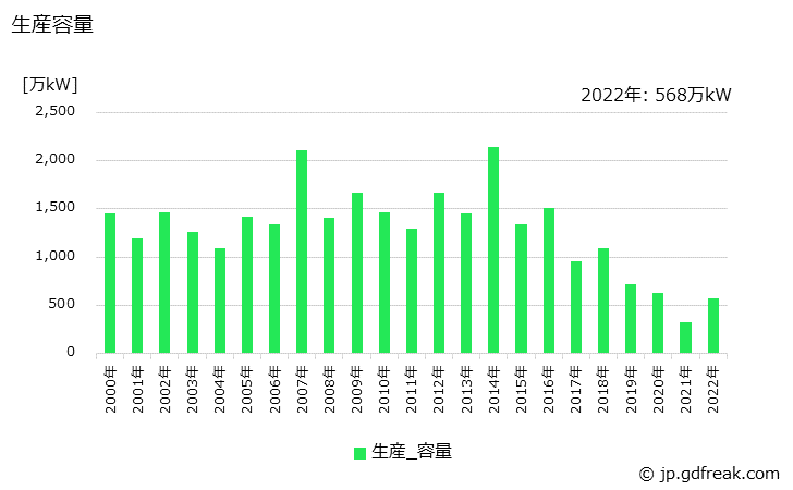グラフ 年次 一般用蒸気タービンの生産・価格(単価)の動向 生産容量の推移