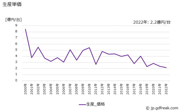 グラフ 年次 一般用蒸気タービンの生産・価格(単価)の動向 生産単価の推移