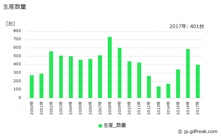 グラフ 年次 舶用蒸気タービンの生産・価格(単価)の動向 生産数量の推移