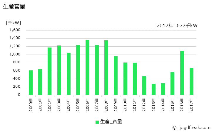 グラフ 年次 舶用蒸気タービンの生産・価格(単価)の動向 生産容量の推移