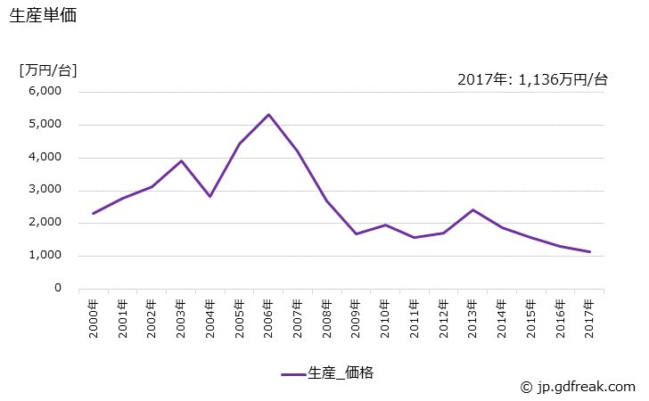 グラフ 年次 舶用蒸気タービンの生産・価格(単価)の動向 生産単価の推移