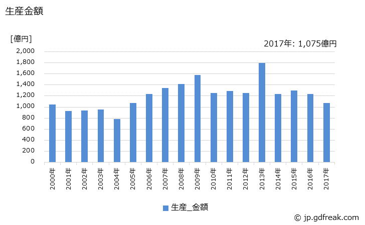 グラフ 年次 蒸気タービンの部品･付属品(自己消費を除く)の生産の動向 生産金額の推移