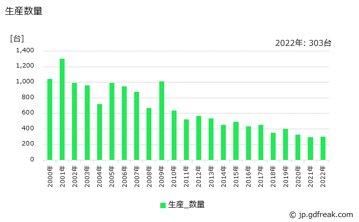 グラフ 年次 ガスタービンの生産・価格(単価)の動向 生産数量の推移