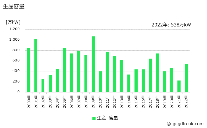 グラフ 年次 ガスタービンの生産・価格(単価)の動向 生産容量の推移