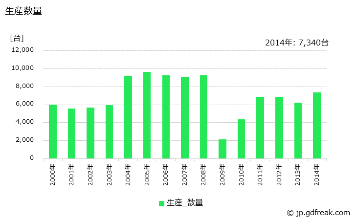 グラフ 年次 装軌式トラクタ(ブルドーザに限る)の生産・価格(単価)の動向 生産数量の推移