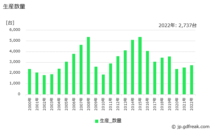 グラフ 年次 建設用クレーンの生産・価格(単価)の動向 生産数量の推移