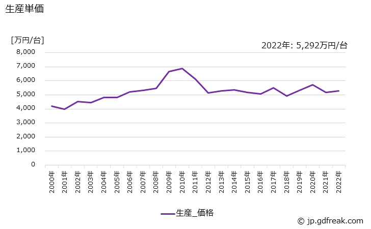 グラフ 年次 建設用クレーンの生産・価格(単価)の動向 生産単価の推移