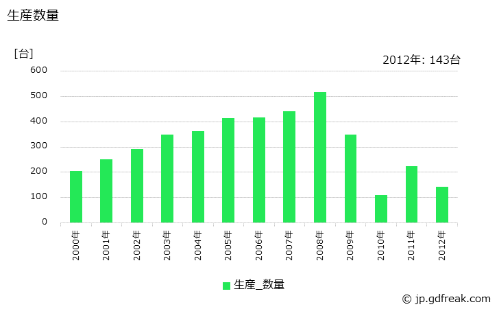 グラフ 年次 トラッククレーンの生産・価格(単価)の動向 生産数量の推移