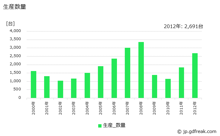 グラフ 年次 ラフテレンクレーンの生産・価格(単価)の動向 生産数量の推移