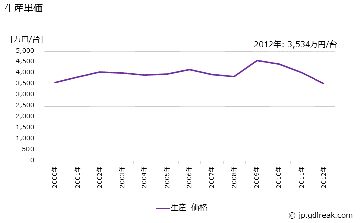 グラフ 年次 ラフテレンクレーンの生産・価格(単価)の動向 生産単価の推移