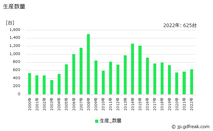グラフ 年次 クローラクレーンの生産・価格(単価)の動向 生産数量の推移