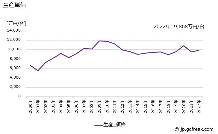 グラフ 年次 クローラクレーンの生産・価格(単価)の動向 生産単価の推移