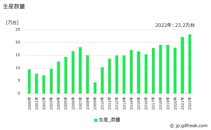 グラフ 年次 ショベル系(油圧式)の生産・価格(単価)の動向 生産数量の推移