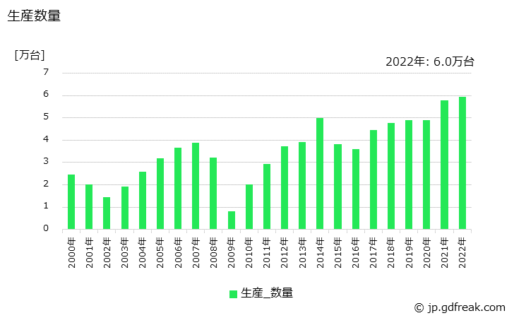 グラフ 年次 ショベル系(油圧式)(0.2m3以上0.6m3未満)の生産・価格(単価)の動向 生産数量の推移