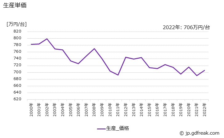 グラフ 年次 ショベル系(油圧式)(0.2m3以上0.6m3未満)の生産・価格(単価)の動向 生産単価の推移