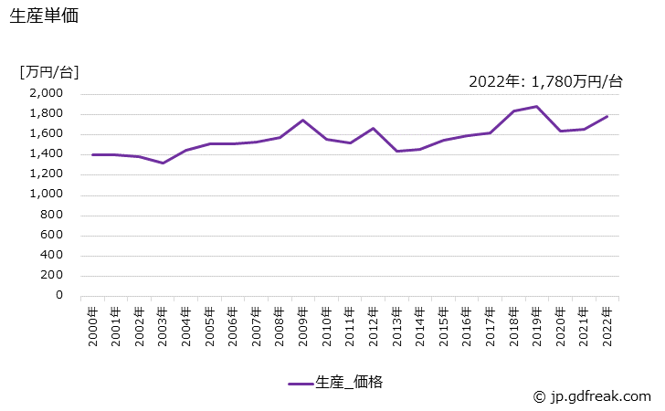 グラフ 年次 ショベル系(油圧式)(0.6m3以上)の生産・価格(単価)の動向 生産単価の推移