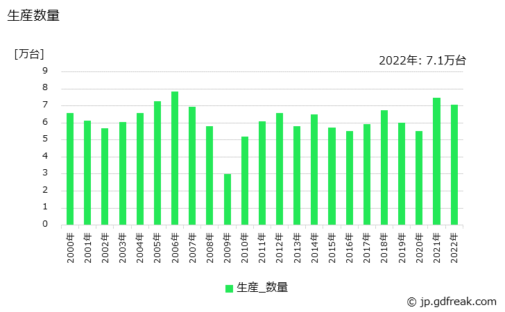グラフ 年次 整地機械の生産・価格(単価)の動向 生産数量の推移