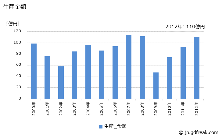 グラフ 年次 ローラの生産・価格(単価)の動向 生産金額の推移