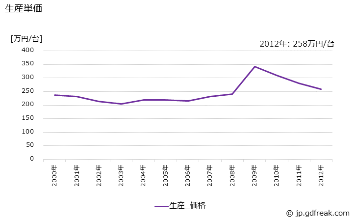 グラフ 年次 ローラの生産・価格(単価)の動向 生産単価の推移