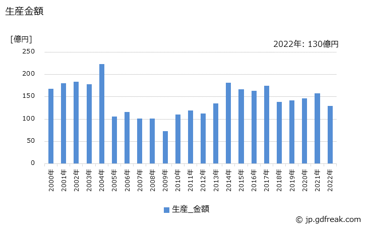 グラフ 年次 アスファルト舗装機械の生産・価格(単価)の動向 生産金額の推移