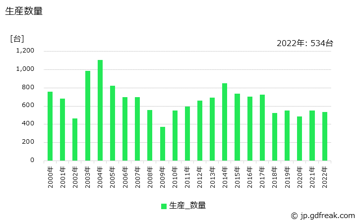 グラフ 年次 アスファルト舗装機械の生産・価格(単価)の動向 生産数量の推移