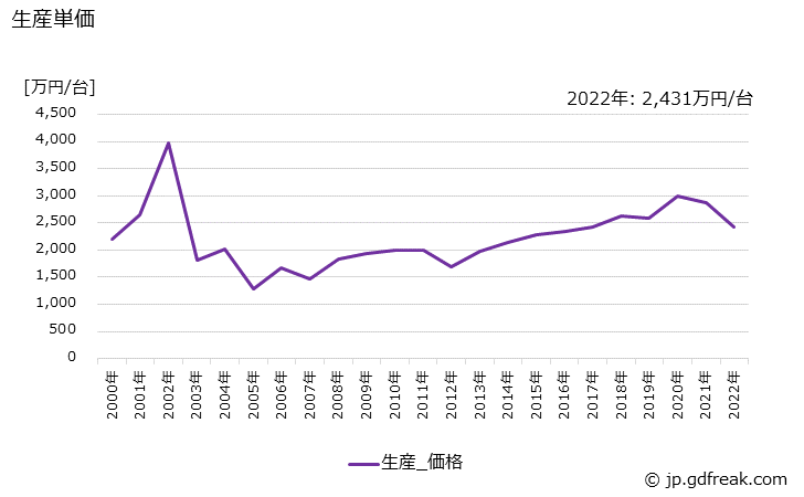 グラフ 年次 アスファルト舗装機械の生産・価格(単価)の動向 生産単価の推移