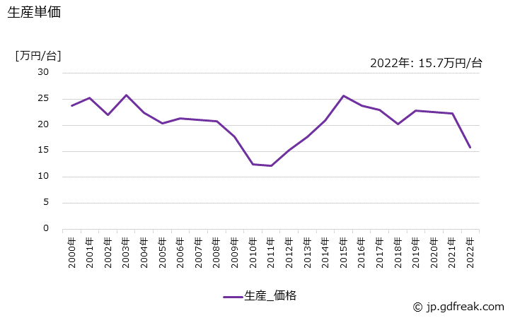 グラフ 年次 コンクリート機械の生産・価格(単価)の動向 生産単価の推移
