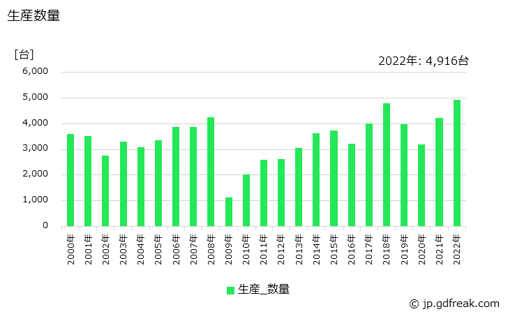 グラフ 年次 破砕解体機の生産・価格(単価)の動向 生産数量の推移