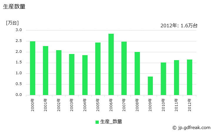 グラフ 年次 さく岩機の生産・価格(単価)の動向 生産数量の推移