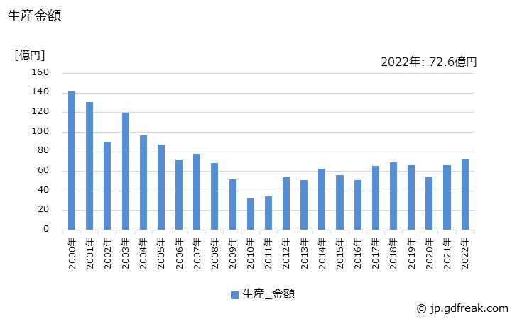 グラフ 年次 破砕機の生産・価格(単価)の動向 生産金額の推移
