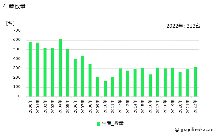 グラフ 年次 破砕機の生産・価格(単価)の動向 生産数量の推移