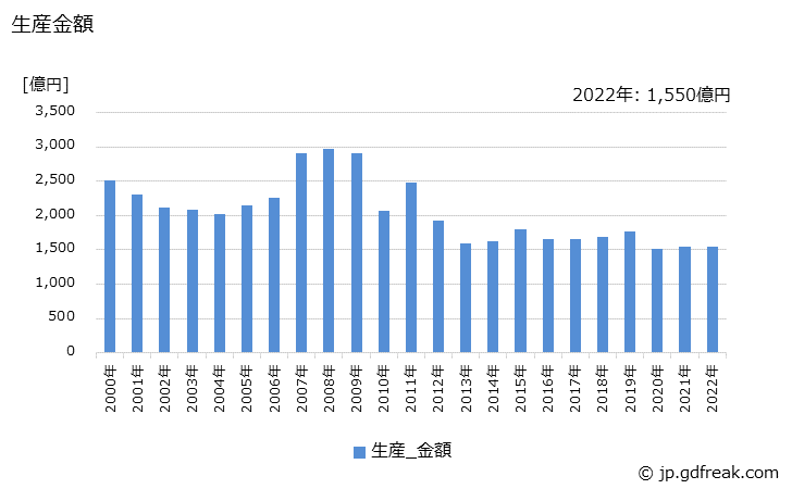 グラフ 年次 化学機械の生産・価格(単価)の動向 生産金額の推移