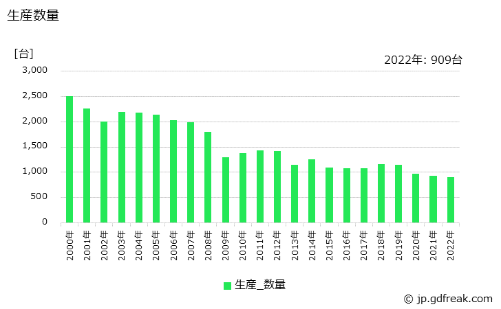 グラフ 年次 ろ過機器の生産・価格(単価)の動向 生産数量の推移