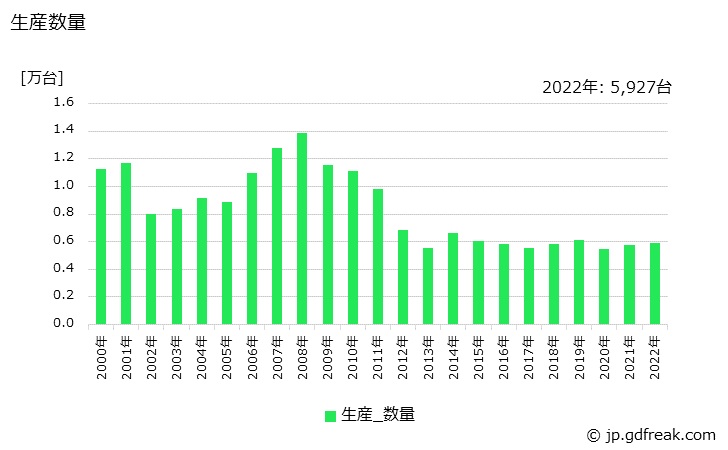 グラフ 年次 分離機器の生産・価格(単価)の動向 生産数量の推移