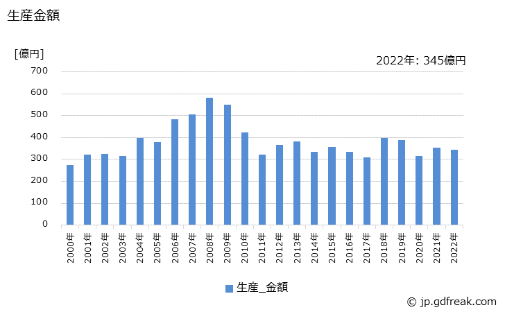 グラフ 年次 熱交換器の生産・価格(単価)の動向 生産金額の推移