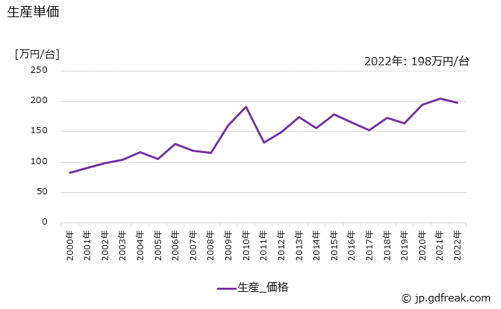グラフ 年次 熱交換器の生産・価格(単価)の動向 生産単価の推移