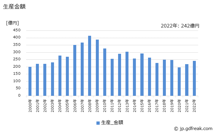 グラフ 年次 その他の熱交換器の生産・価格(単価)の動向 生産金額の推移
