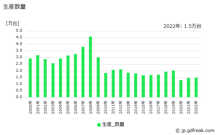 グラフ 年次 その他の熱交換器の生産・価格(単価)の動向 生産数量の推移