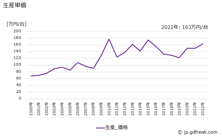グラフ 年次 その他の熱交換器の生産・価格(単価)の動向 生産単価の推移