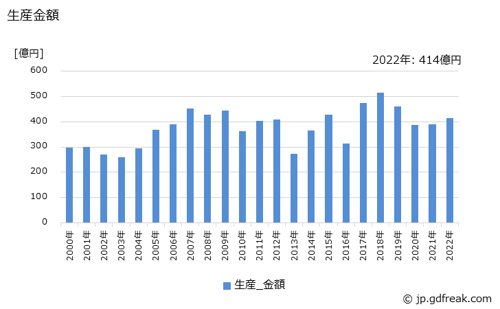 グラフ 年次 混合機､かくはん機及び粉砕機の生産・価格(単価)の動向 生産金額の推移
