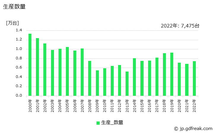 グラフ 年次 混合機､かくはん機及び粉砕機の生産・価格(単価)の動向 生産数量の推移