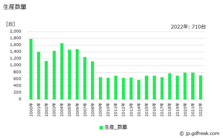 グラフ 年次 反応用機器の生産・価格(単価)の動向 生産数量の推移